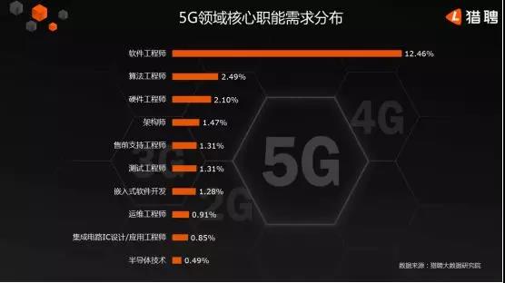 5G人才平均月薪达14110元，稀缺软件工程师