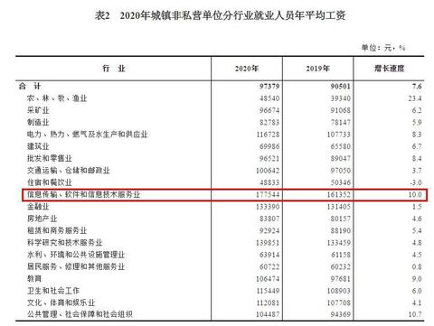 2020年平均工资出炉！这个行业最赚钱：177544元！